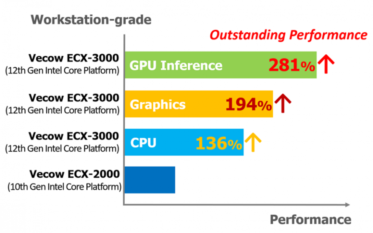 Vecow ya dispone de la serie ECX-3000, una solución Edge AI para estaciones de trabajo con plataforma Intel Core de 12ª generación.            